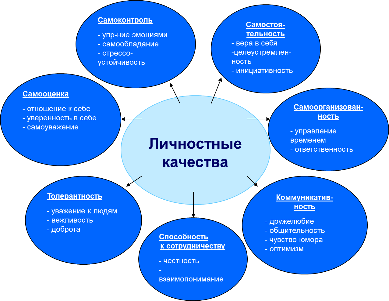 Развитие личностных качеств. Формирование личностных качеств. Формирование качеств личности. Личностные качества учителя. Профессионально значимые качества личности.